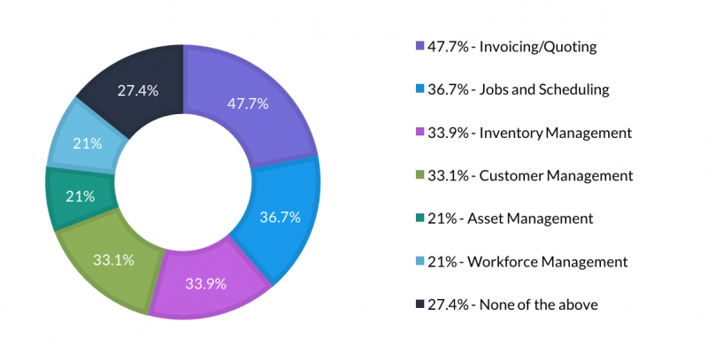 GetApp and Loc8 asked small businesses about their views on software as an alternative to spreadsheets - main results